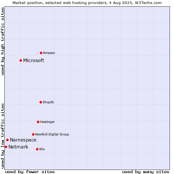 Market position of Microsoft vs. Namespace vs. Netmark
