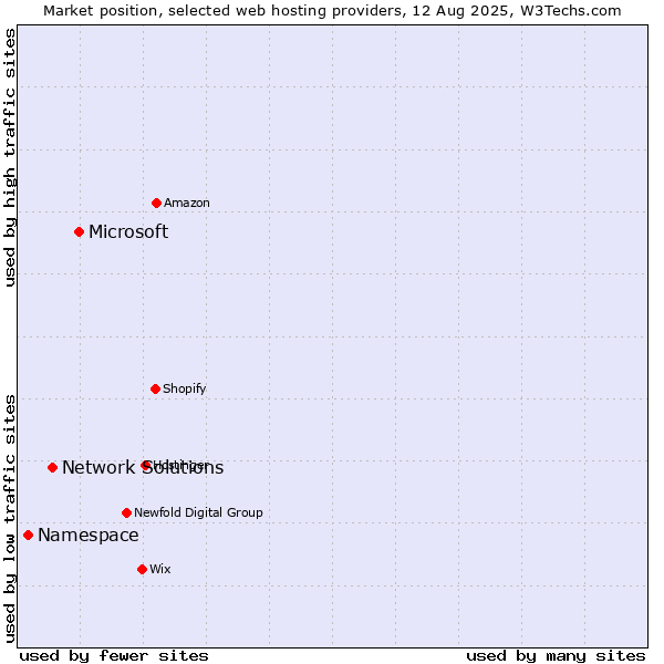Market position of Microsoft vs. Network Solutions vs. Namespace