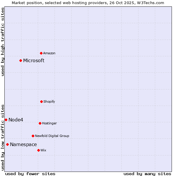 Market position of Microsoft vs. Namespace vs. Node4
