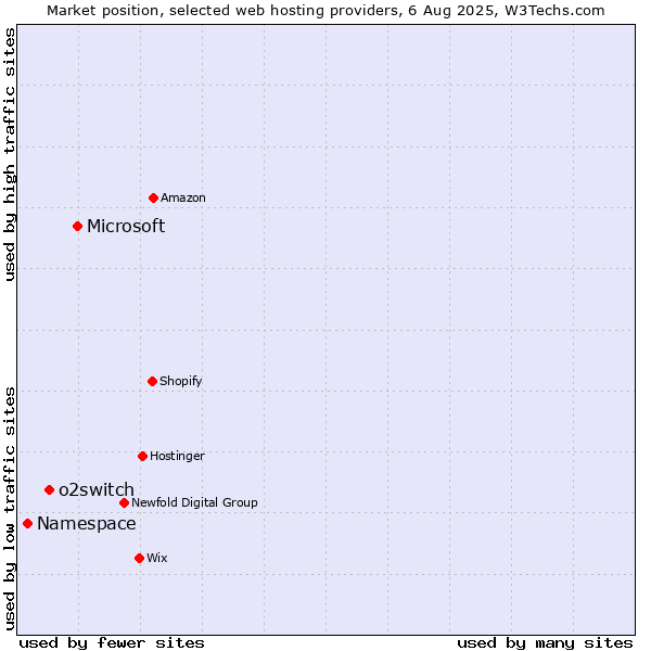 Market position of Microsoft vs. o2switch vs. Namespace