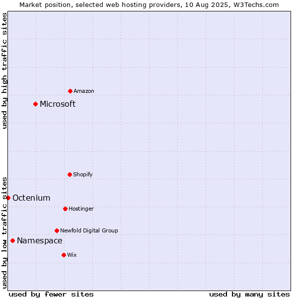 Market position of Microsoft vs. Namespace vs. Octenium