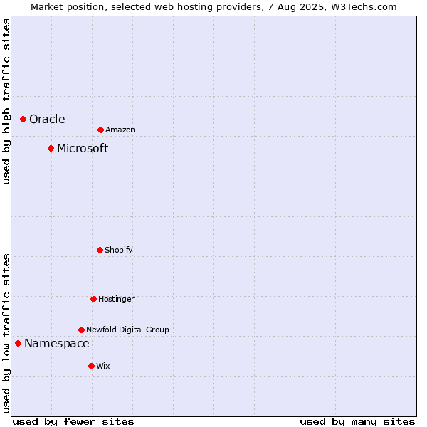 Market position of Microsoft vs. Oracle vs. Namespace