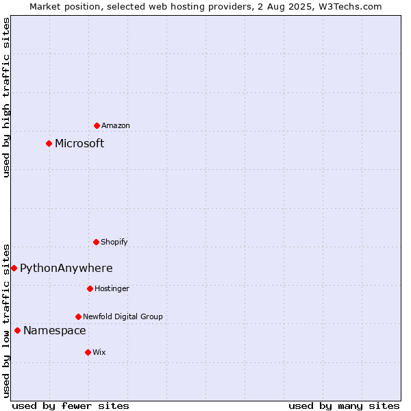 Market position of Microsoft vs. Namespace vs. PythonAnywhere