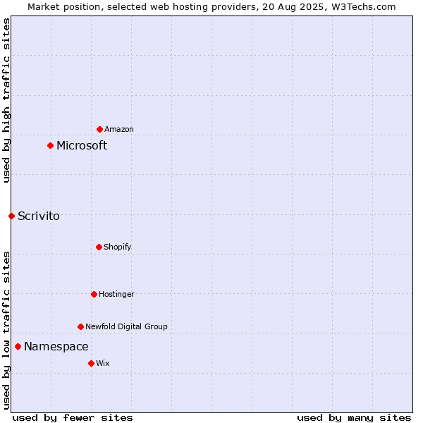 Market position of Microsoft vs. Namespace vs. Scrivito