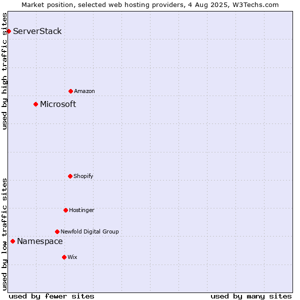 Market position of Microsoft vs. Namespace vs. ServerStack