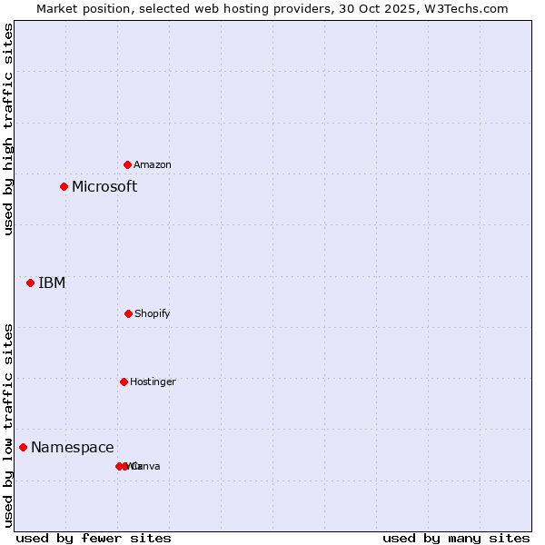 Market position of Microsoft vs. IBM vs. Namespace