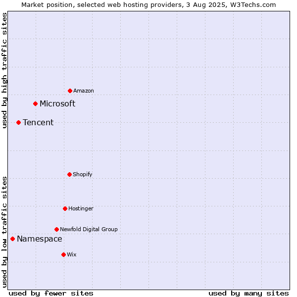 Market position of Microsoft vs. Tencent vs. Namespace