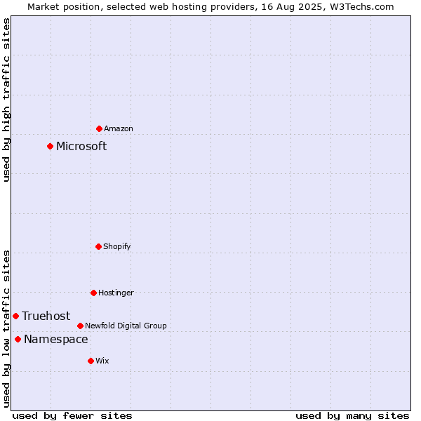 Market position of Microsoft vs. Namespace vs. Truehost