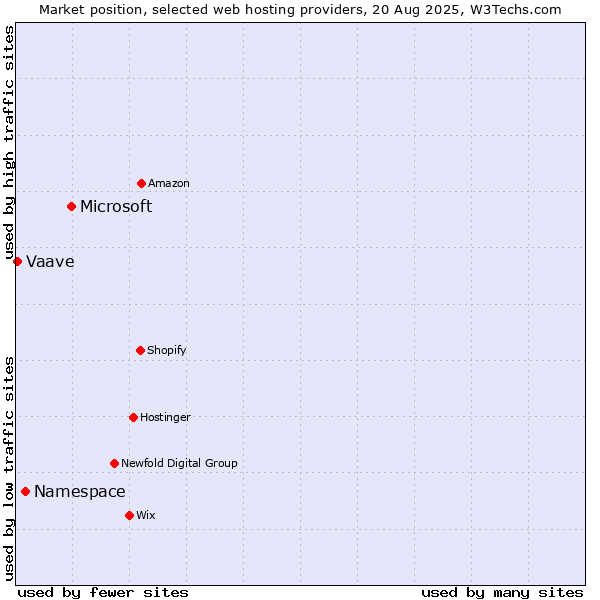 Market position of Microsoft vs. Namespace vs. Vaave