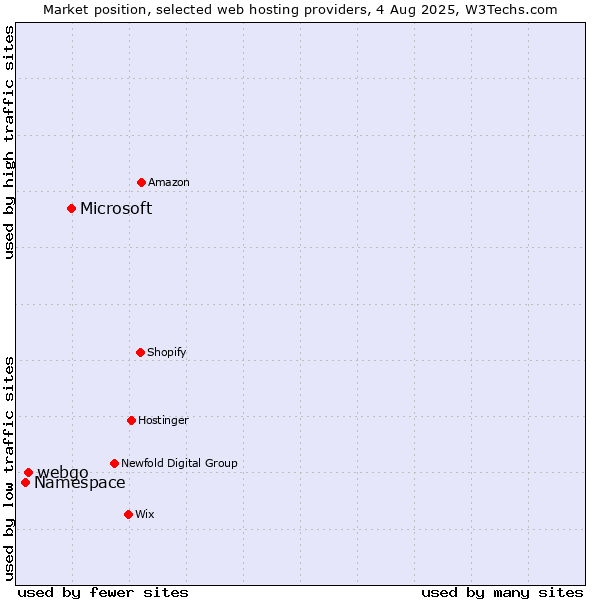 Market position of Microsoft vs. webgo vs. Namespace