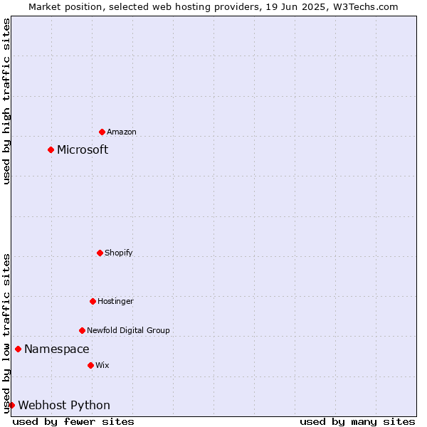 Market position of Microsoft vs. Namespace vs. Webhost Python