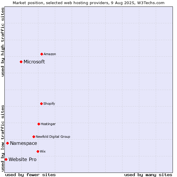 Market position of Microsoft vs. Namespace vs. Website Pro