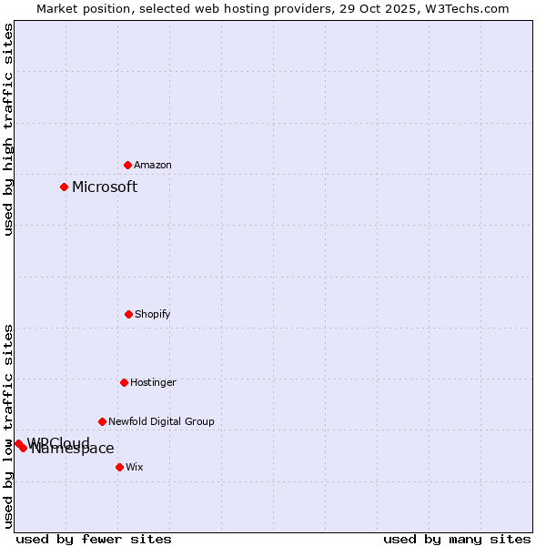 Market position of Microsoft vs. Namespace vs. WPCloud