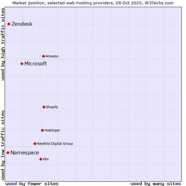 Market position of Microsoft vs. Zendesk vs. Namespace