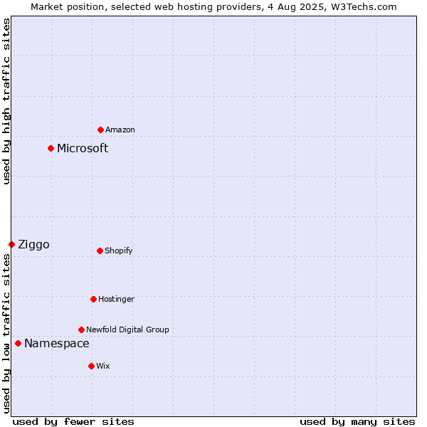 Market position of Microsoft vs. Namespace vs. Ziggo