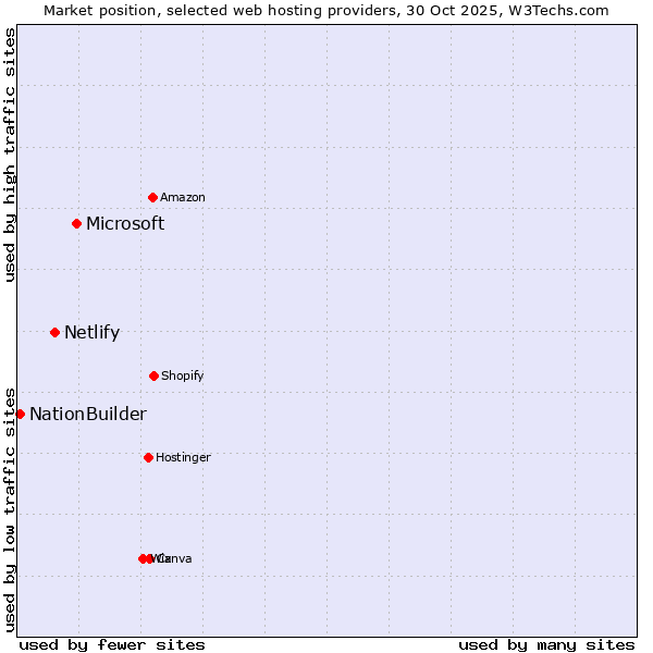 Market position of Microsoft vs. Netlify vs. NationBuilder