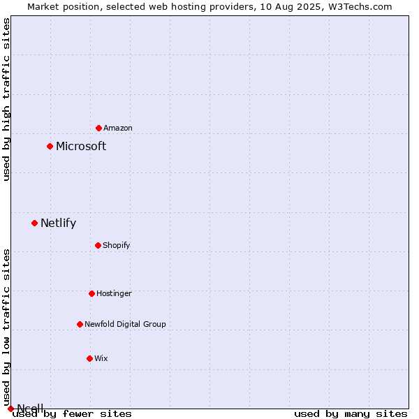 Market position of Microsoft vs. Netlify vs. Ncell