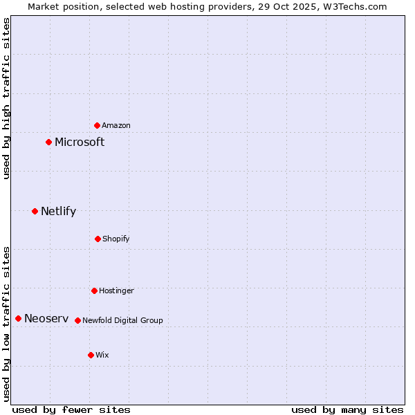 Market position of Microsoft vs. Netlify vs. Neoserv