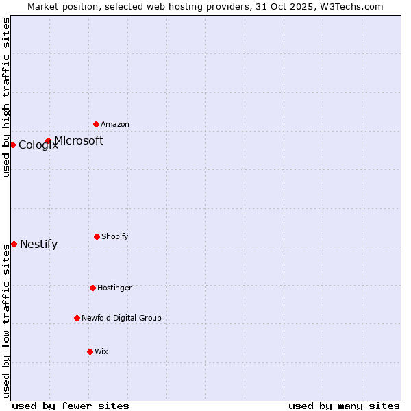 Market position of Microsoft vs. Nestify vs. Cologix
