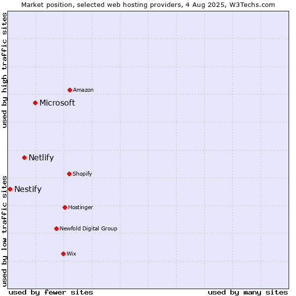 Market position of Microsoft vs. Netlify vs. Nestify