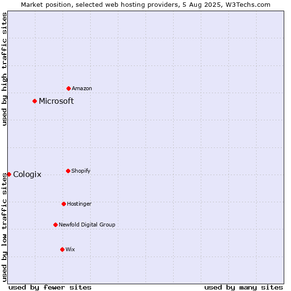 Market position of Microsoft vs. Cologix