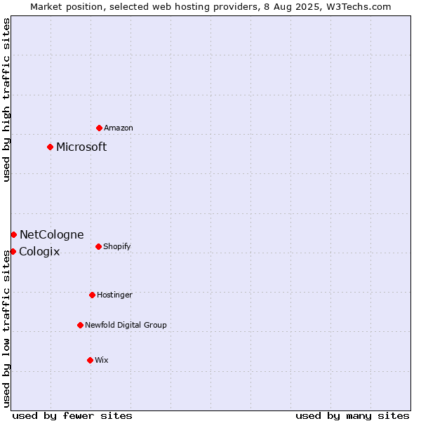 Market position of Microsoft vs. NetCologne vs. Cologix