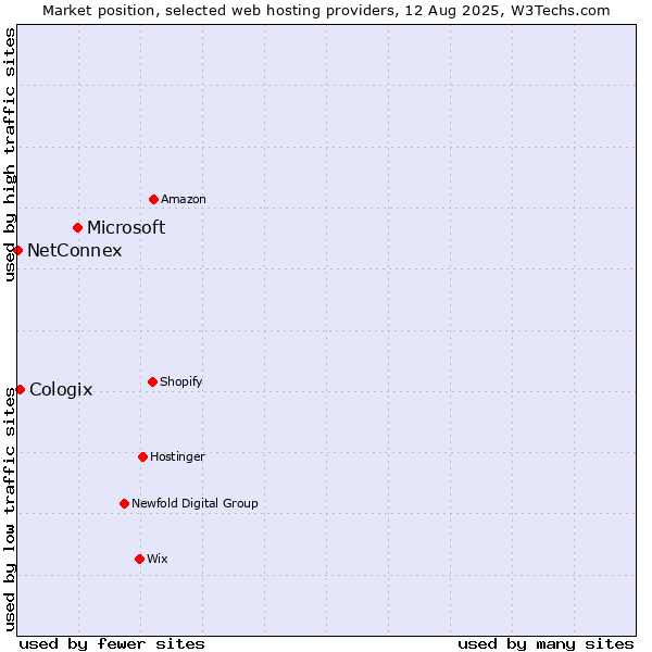 Market position of Microsoft vs. Cologix vs. NetConnex