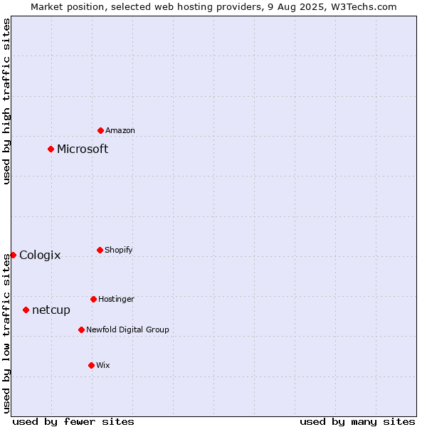Market position of Microsoft vs. netcup vs. Cologix