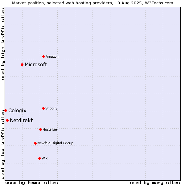 Market position of Microsoft vs. Netdirekt vs. Cologix