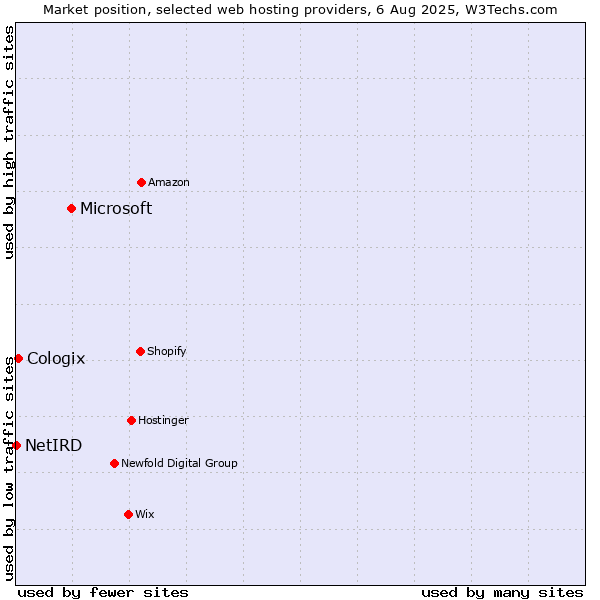 Market position of Microsoft vs. Cologix vs. NetIRD