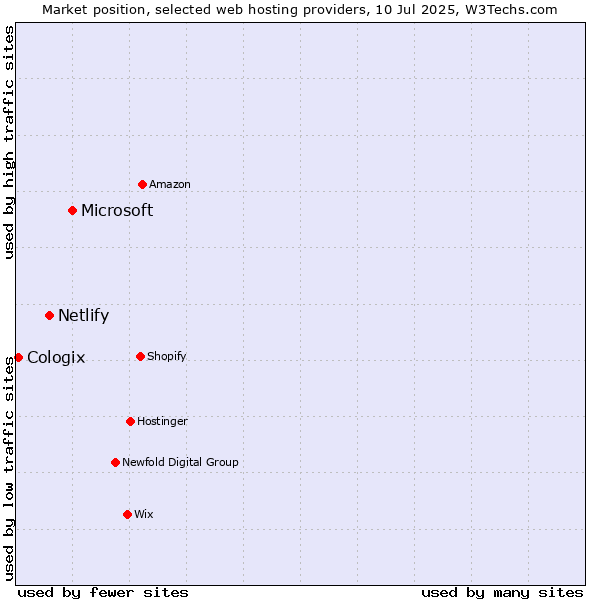 Market position of Microsoft vs. Netlify vs. Cologix