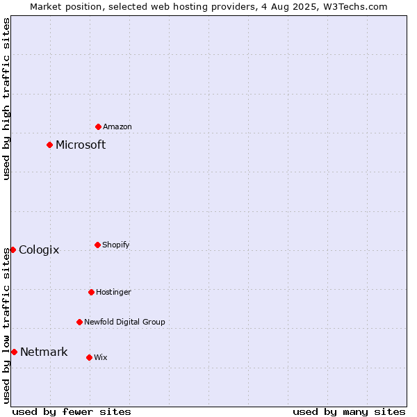 Market position of Microsoft vs. Netmark vs. Cologix
