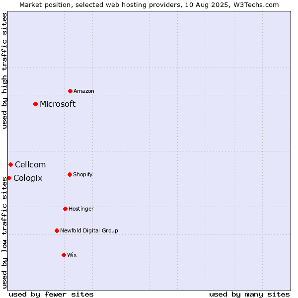Market position of Microsoft vs. Cellcom vs. Cologix