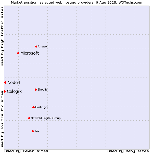Market position of Microsoft vs. Node4 vs. Cologix