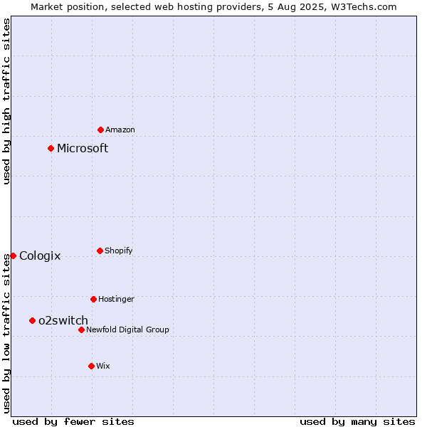 Market position of Microsoft vs. o2switch vs. Cologix