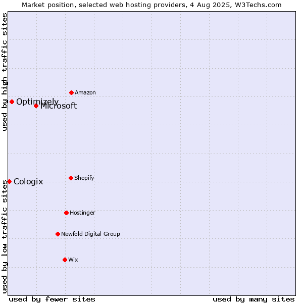 Market position of Microsoft vs. Optimizely vs. Cologix