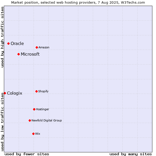 Market position of Microsoft vs. Oracle vs. Cologix