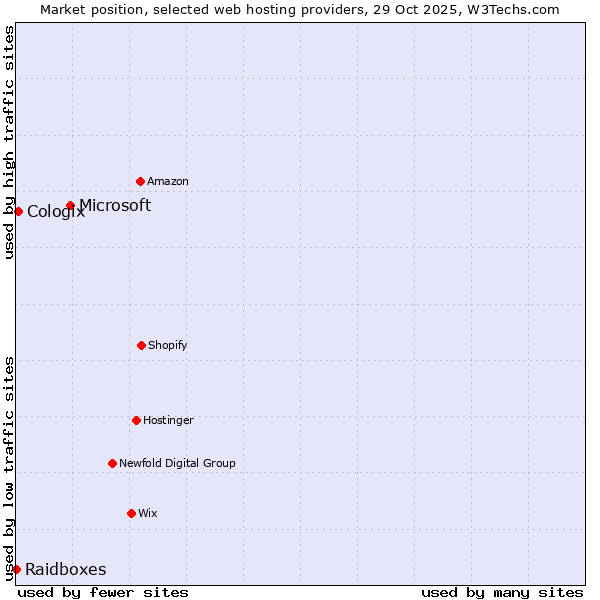 Market position of Microsoft vs. Cologix vs. Raidboxes