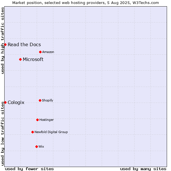 Market position of Microsoft vs. Read the Docs vs. Cologix