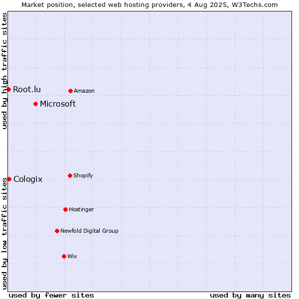 Market position of Microsoft vs. Cologix vs. Root.lu