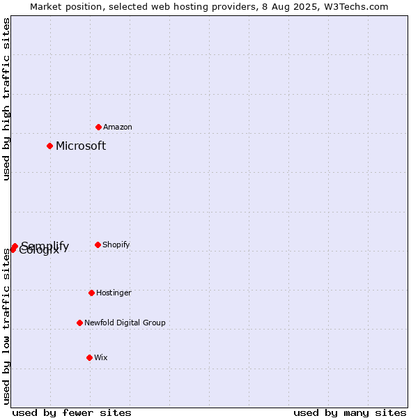 Market position of Microsoft vs. Semplify vs. Cologix