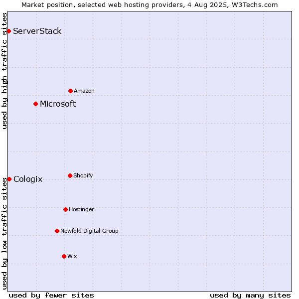 Market position of Microsoft vs. Cologix vs. ServerStack