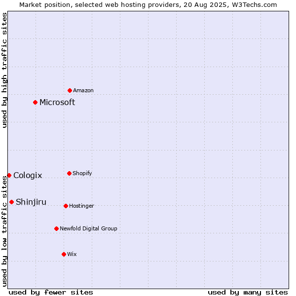 Market position of Microsoft vs. Shinjiru vs. Cologix