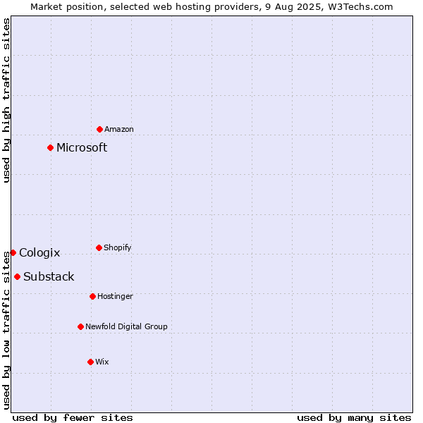 Market position of Microsoft vs. Substack vs. Cologix