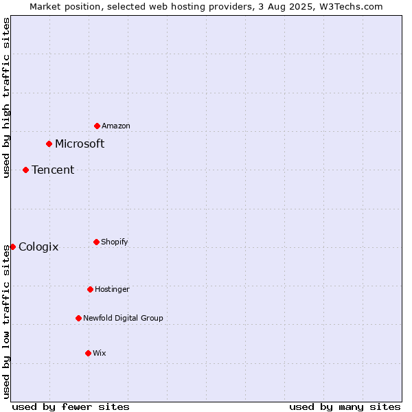 Market position of Microsoft vs. Tencent vs. Cologix