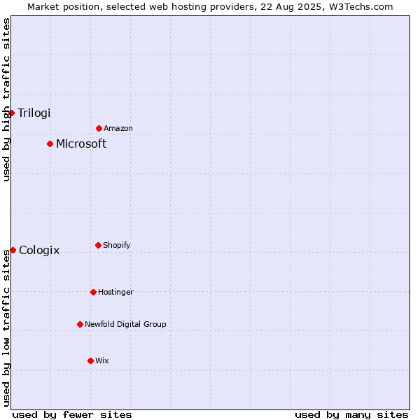 Market position of Microsoft vs. Cologix vs. Trilogi