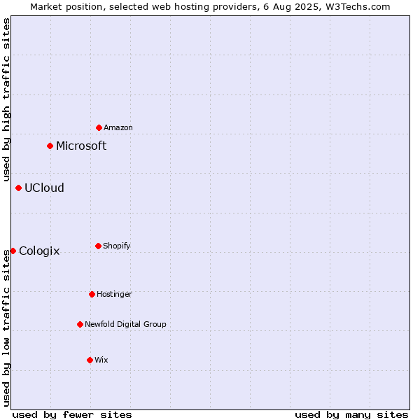 Market position of Microsoft vs. UCloud vs. Cologix