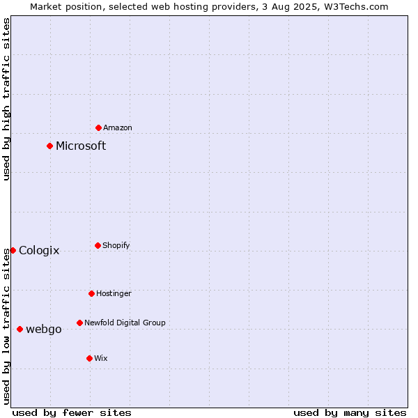 Market position of Microsoft vs. webgo vs. Cologix