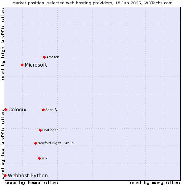 Market position of Microsoft vs. Cologix vs. Webhost Python