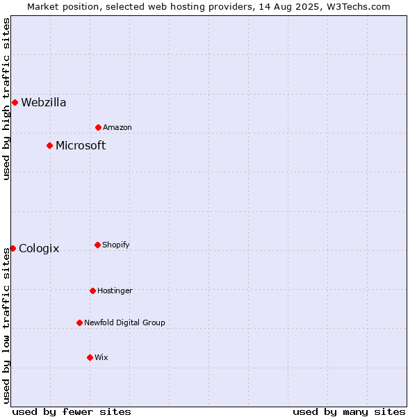 Market position of Microsoft vs. Webzilla vs. Cologix